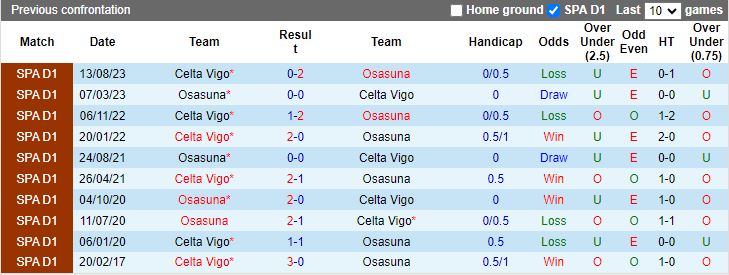 Nhận định Osasuna vs Celta Vigo, 22h15 ngày 4/2 - Ảnh 3