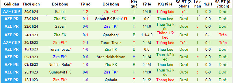 Nhận định Qabala vs Zira FK, 20h30 ngày 4/2 - Ảnh 2
