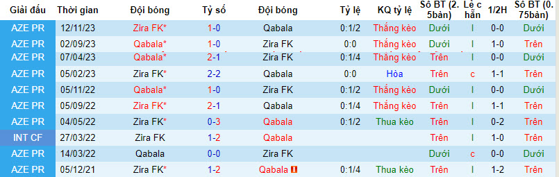 Nhận định Qabala vs Zira FK, 20h30 ngày 4/2 - Ảnh 3
