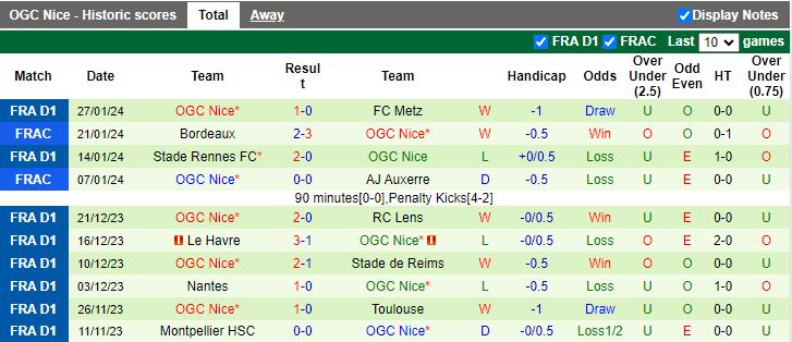 Nhận định Stade Brestois vs Nice, 23h05 ngày 4/2 - Ảnh 2