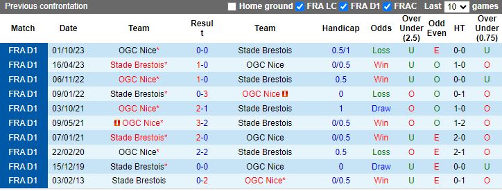 Nhận định Stade Brestois vs Nice, 23h05 ngày 4/2 - Ảnh 3