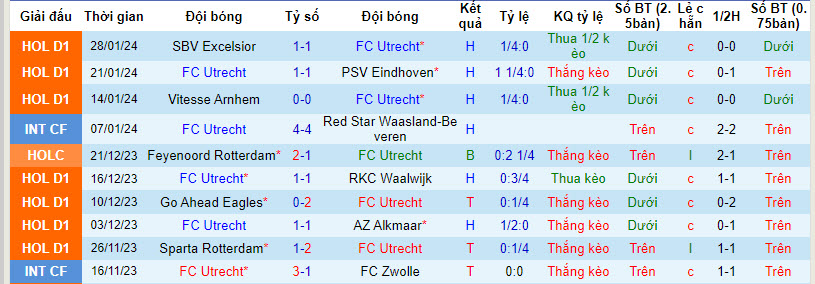 Nhận định Utrecht vs Volendam, 20h30 ngày 4/2 - Ảnh 1