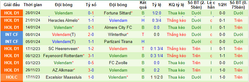 Nhận định Utrecht vs Volendam, 20h30 ngày 4/2 - Ảnh 2