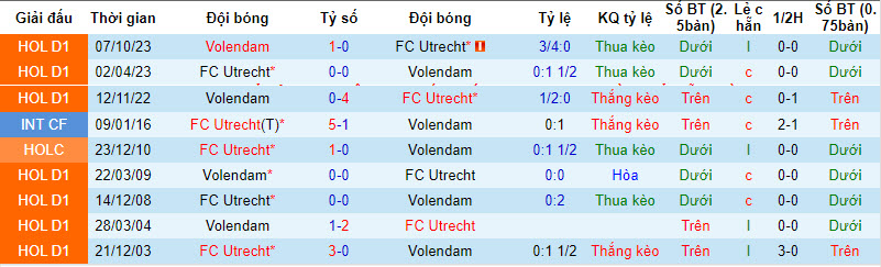 Nhận định Utrecht vs Volendam, 20h30 ngày 4/2 - Ảnh 3