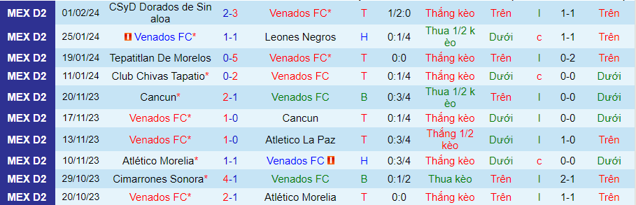 Nhận định Venados vs Zacatecas, 08h05 ngày 5/2 - Ảnh 2