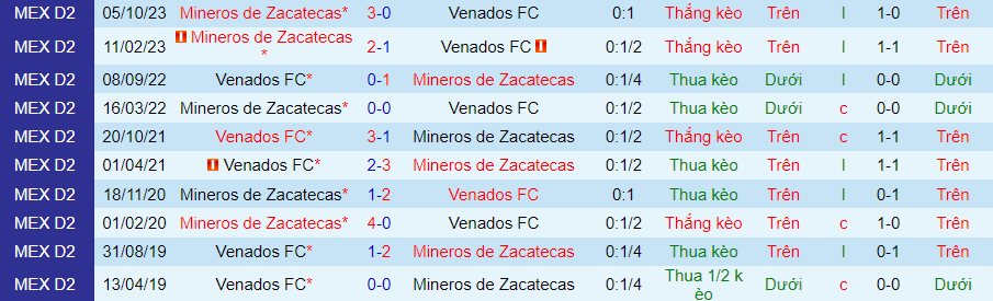 Nhận định Venados vs Zacatecas, 08h05 ngày 5/2 - Ảnh 3