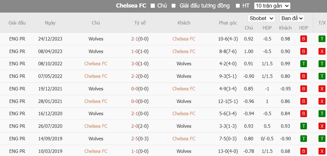 Soi kèo phạt góc Chelsea vs Wolverhampton, 21h00 ngày 04/02 - Ảnh 6