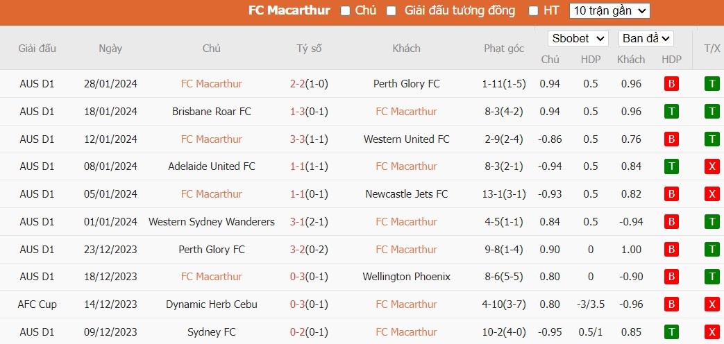 Soi kèo phạt góc Macarthur FC vs Western Sydney Wanderers, 13h ngày 04/02 - Ảnh 2