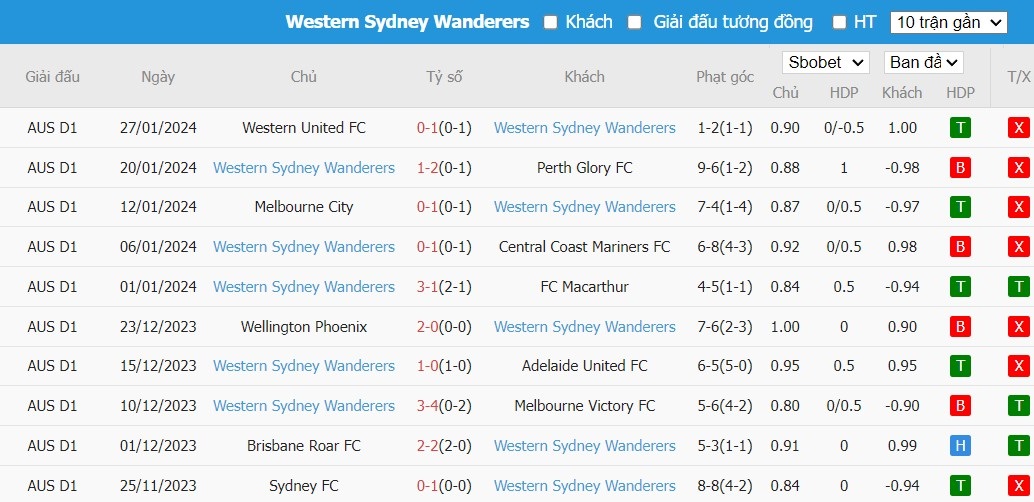 Soi kèo phạt góc Macarthur FC vs Western Sydney Wanderers, 13h ngày 04/02 - Ảnh 3