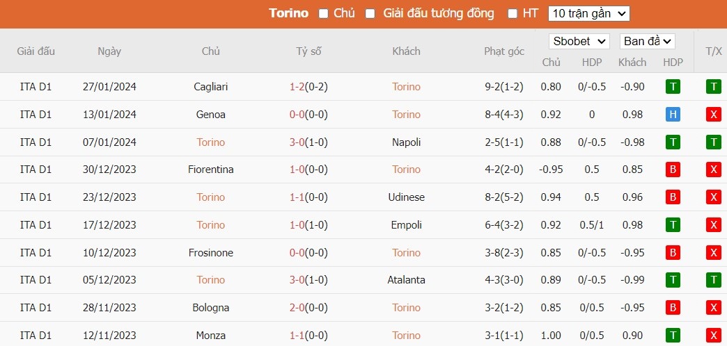 Soi kèo phạt góc Torino vs Salernitana, 18h30 ngày 04/02 - Ảnh 4