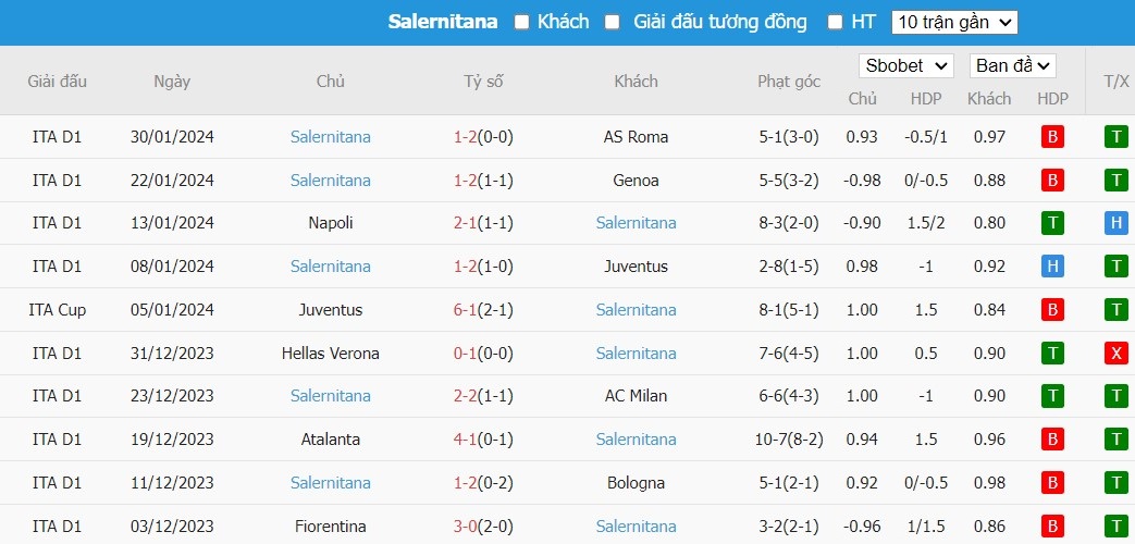 Soi kèo phạt góc Torino vs Salernitana, 18h30 ngày 04/02 - Ảnh 5
