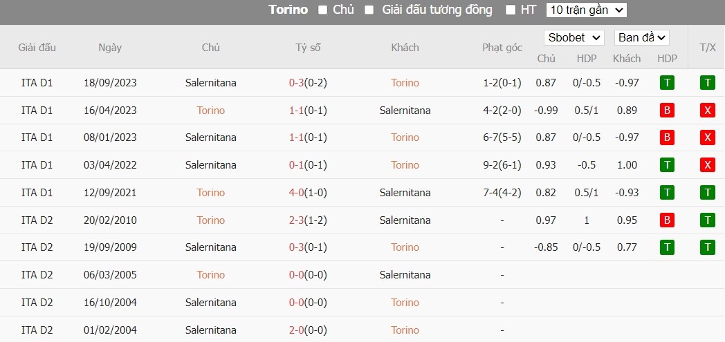 Soi kèo phạt góc Torino vs Salernitana, 18h30 ngày 04/02 - Ảnh 6