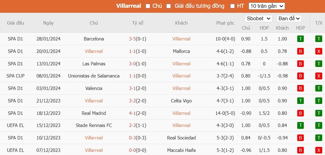 Soi kèo phạt góc Villarreal vs Cadiz, 20h ngày 04/02 - Ảnh 4