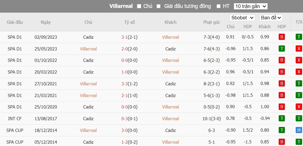 Soi kèo phạt góc Villarreal vs Cadiz, 20h ngày 04/02 - Ảnh 6