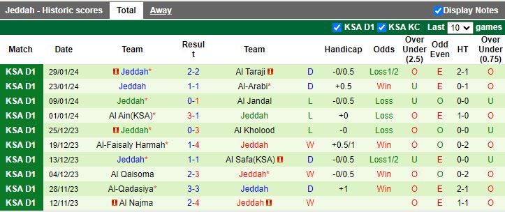 Nhận định Al-Adalah vs Jeddah, 22h05 ngày 5/2 - Ảnh 2