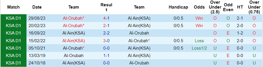 Nhận định Al Ain vs Al-Orubah, 20h05 ngày 5/2 - Ảnh 3