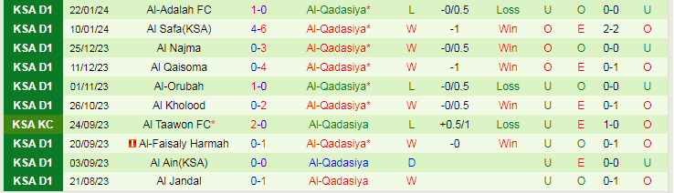 Nhận định Al Batin vs Al-Qadasiya, lúc 19h40 ngày 6/2 - Ảnh 2