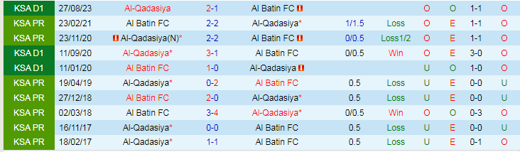 Nhận định Al Batin vs Al-Qadasiya, lúc 19h40 ngày 6/2 - Ảnh 3