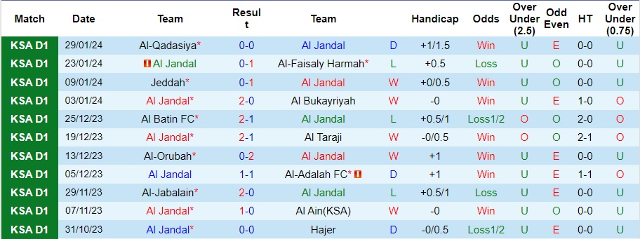 Nhận định Al Jandal vs Al Qaisoma, 20h05 ngày 5/2 - Ảnh 1