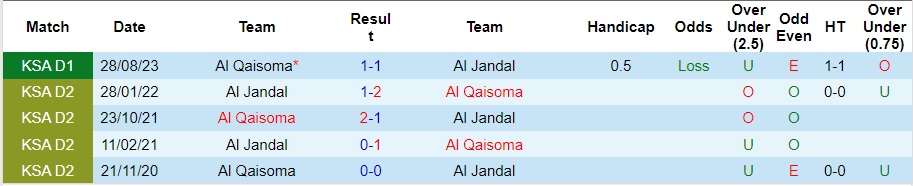 Nhận định Al Jandal vs Al Qaisoma, 20h05 ngày 5/2 - Ảnh 3