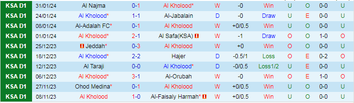 Nhận định Al Kholood vs Al Bukayriyah, lúc 22h35 ngày 7/2 - Ảnh 1