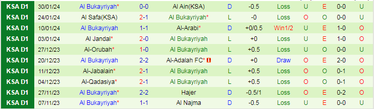 Nhận định Al Kholood vs Al Bukayriyah, lúc 22h35 ngày 7/2 - Ảnh 2