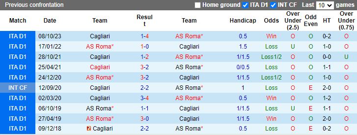 Nhận định AS Roma vs Cagliari, 02h45 ngày 6/2 - Ảnh 3