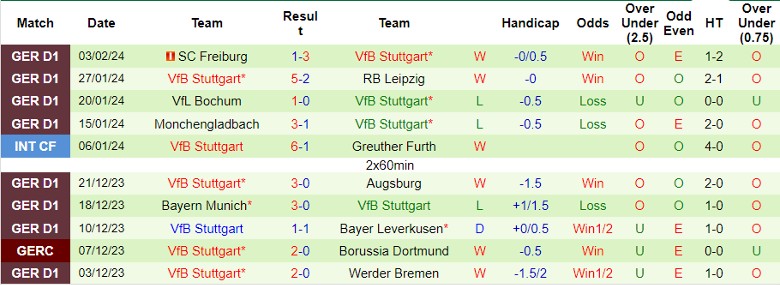 Nhận định Bayer Leverkusen vs VfB Stuttgart, 2h45 ngày 7/2 - Ảnh 2