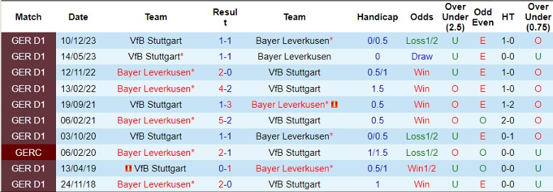 Nhận định Bayer Leverkusen vs VfB Stuttgart, 2h45 ngày 7/2 - Ảnh 3