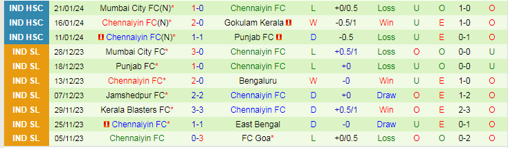 Nhận định Bengaluru vs Chennaiyin FC, lúc 21h00 ngày 7/2 - Ảnh 2
