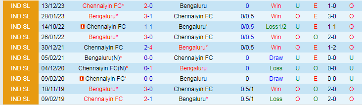 Nhận định Bengaluru vs Chennaiyin FC, lúc 21h00 ngày 7/2 - Ảnh 3