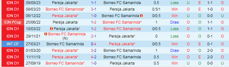 Nhận định Borneo vs Persija Jakarta, lúc 19h00 ngày 6/2 - Ảnh 3