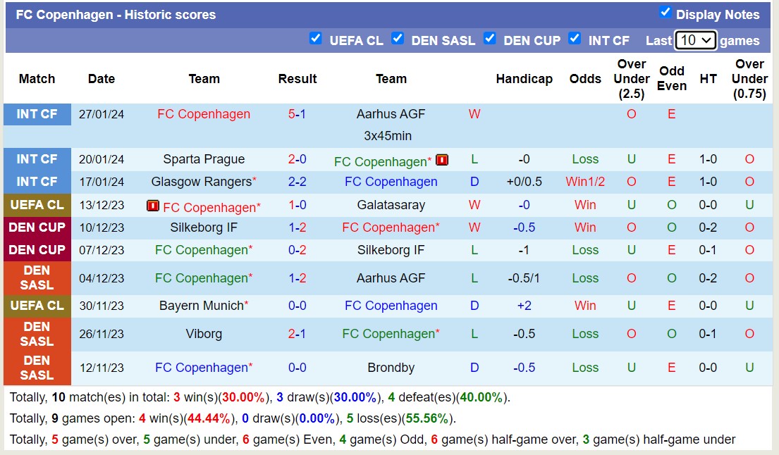 Nhận định Copenhagen vs Brondby, 19h00 ngày 5/2 - Ảnh 1