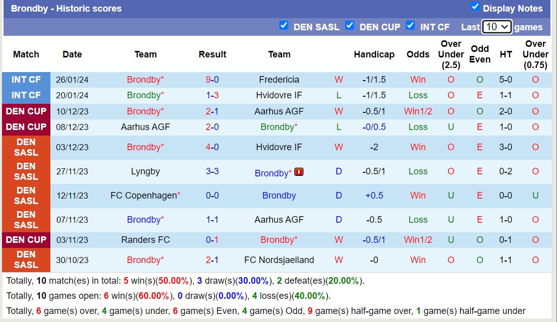 Nhận định Copenhagen vs Brondby, 19h00 ngày 5/2 - Ảnh 2