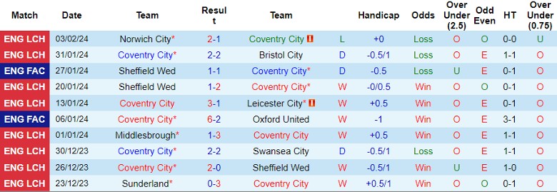 Nhận định Coventry City vs Sheffield Wed, 2h45 ngày 7/2 - Ảnh 1
