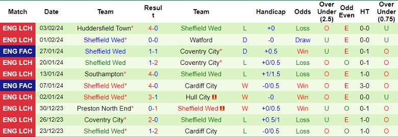 Nhận định Coventry City vs Sheffield Wed, 2h45 ngày 7/2 - Ảnh 2