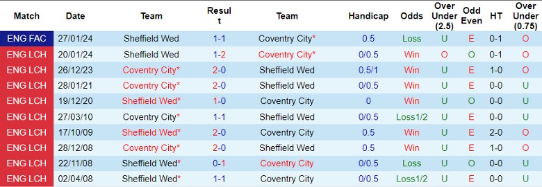 Nhận định Coventry City vs Sheffield Wed, 2h45 ngày 7/2 - Ảnh 3