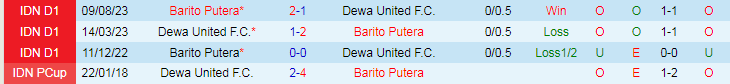Nhận định Dewa United vs Barito Putera, lúc 15h00 ngày 6/2 - Ảnh 3
