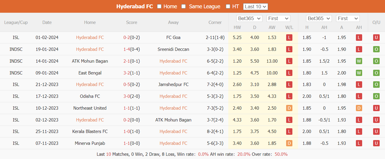 Nhận định Hyderabad vs Odisha, 21h00 ngày 5/2 - Ảnh 1