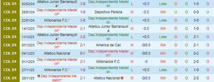 Nhận định Independiente Medellin vs Deportivo Cali, lúc 8h20 ngày 6/2 - Ảnh 1