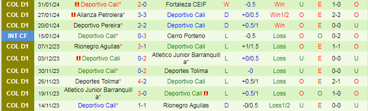Nhận định Independiente Medellin vs Deportivo Cali, lúc 8h20 ngày 6/2 - Ảnh 2