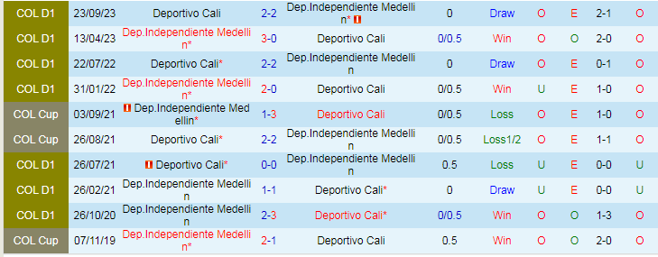 Nhận định Independiente Medellin vs Deportivo Cali, lúc 8h20 ngày 6/2 - Ảnh 3