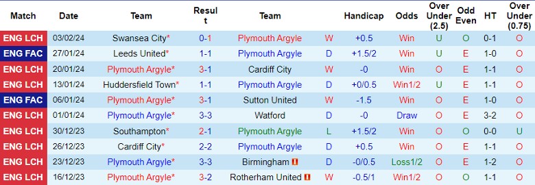 Nhận định Plymouth Argyle vs Leeds United, 2h45 ngày 7/2 - Ảnh 1