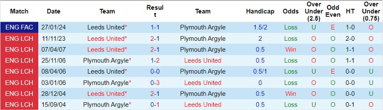 Nhận định Plymouth Argyle vs Leeds United, 2h45 ngày 7/2 - Ảnh 4