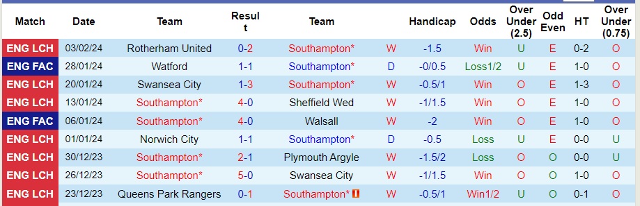 Nhận định Southampton vs Watford, 2h45 ngày 7/2 - Ảnh 1