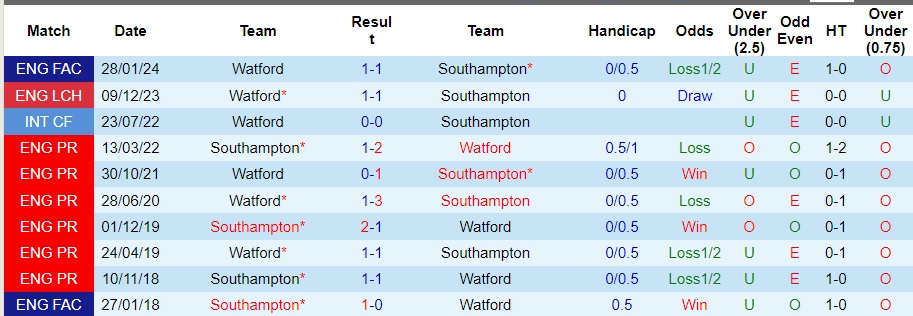 Nhận định Southampton vs Watford, 2h45 ngày 7/2 - Ảnh 3