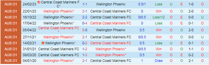 Nhận định Wellington Phoenix vs Central Coast Mariners, lúc 10h00 ngày 6/2 - Ảnh 3