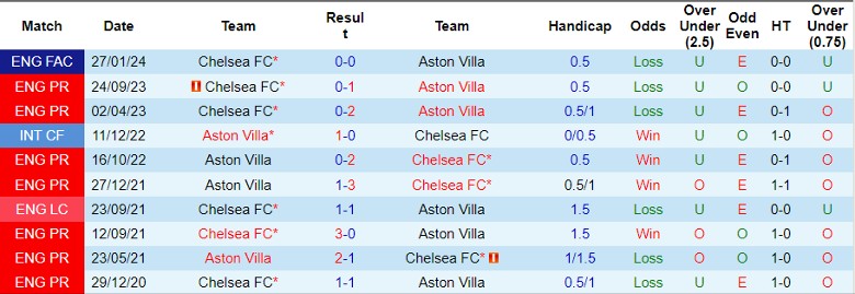 Nhận định Aston Villa vs Chelsea FC, 3h00 ngày 8/2 - Ảnh 3