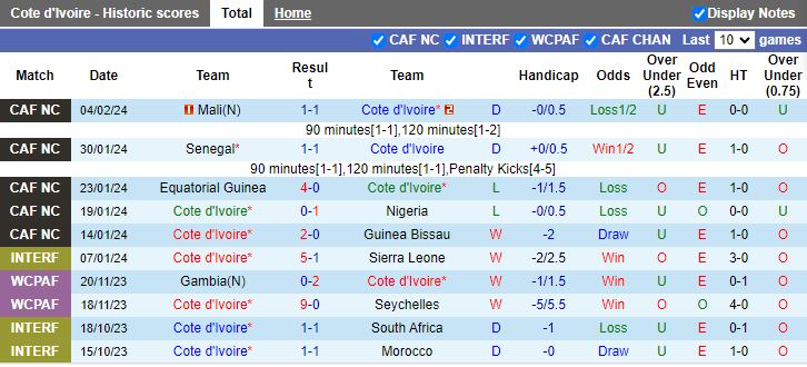 Nhận định Bờ Biển Ngà vs CH Congo, 03h00 ngày 8/2 - Ảnh 1