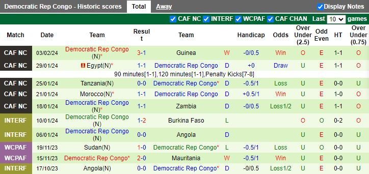 Nhận định Bờ Biển Ngà vs CH Congo, 03h00 ngày 8/2 - Ảnh 2